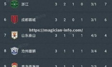 星空体育-西班牙球队实现大逆转，夺回积分榜领先