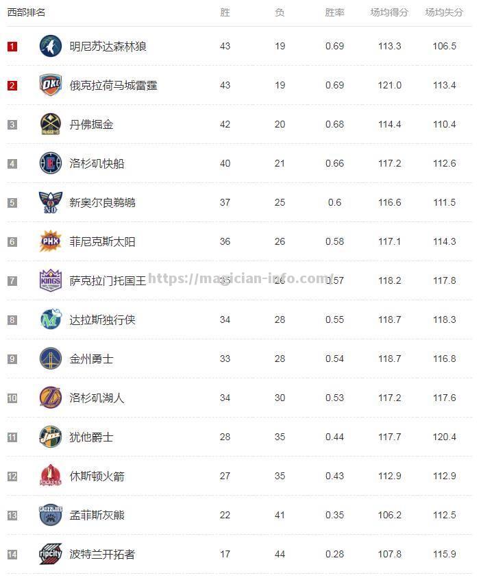勇士再胜掘金，全队表现尽善尽美