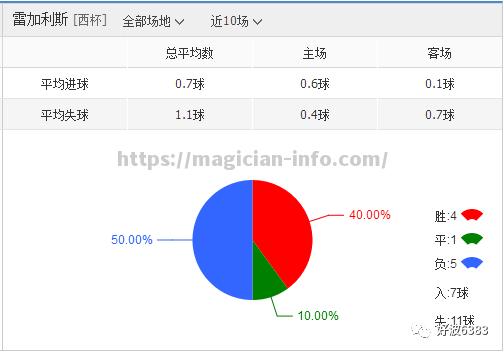 拉科鲁尼亚客场战胜雷加利斯