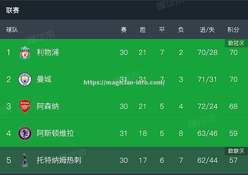 西班牙球队实现大逆转，夺回积分榜领先