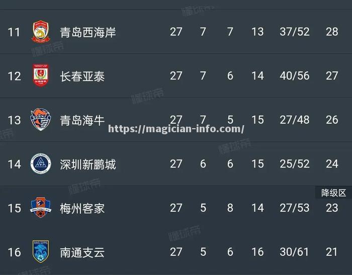 权健主场战败上港，积分榜排名无明显提升