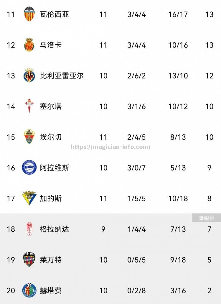 塞维利亚连续五战不败，攀升积分榜