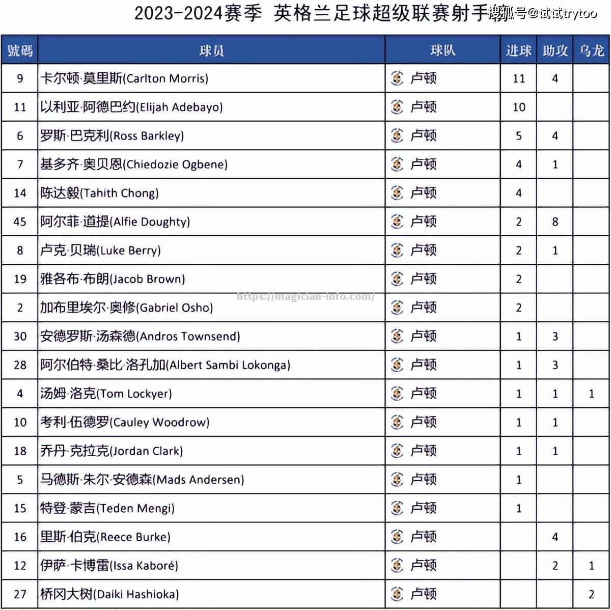 埃弗顿客场逆袭，积分榜争夺形势不明