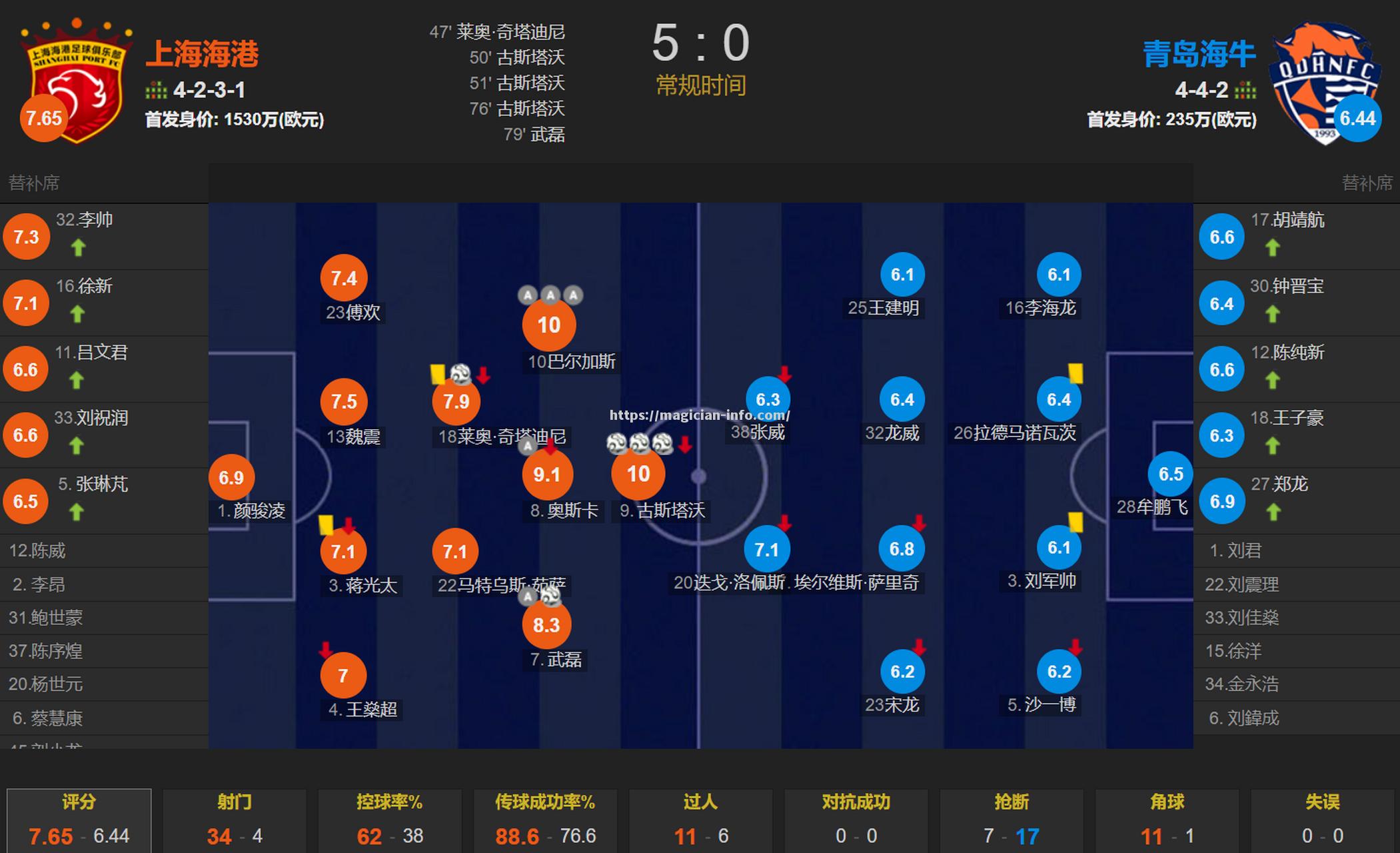 申花客场大胜，卡纳瓦罗时代有望开局