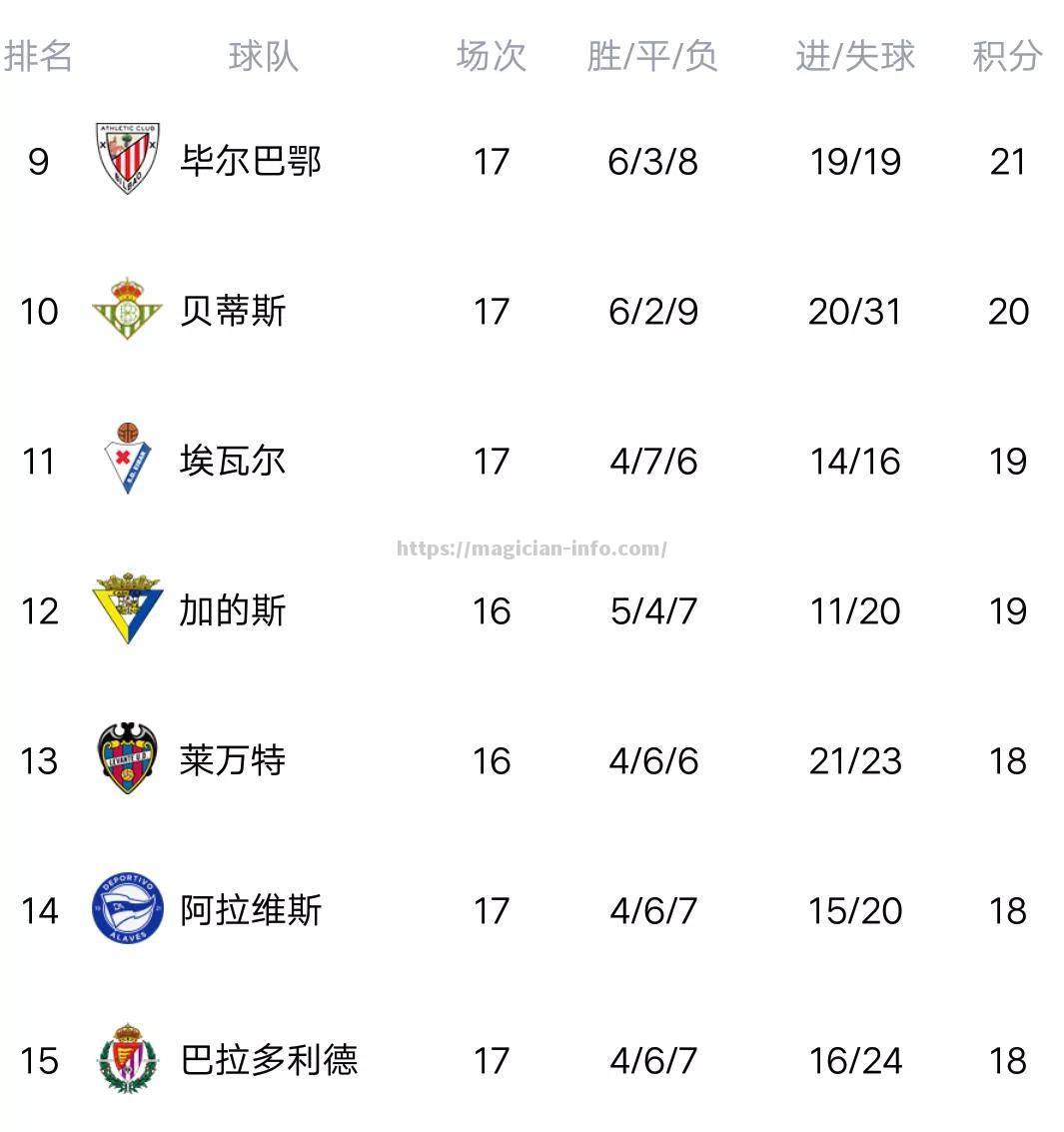 阿拉维斯战平对手,积分榜上升 阿拉维斯战平对手,积分榜上升