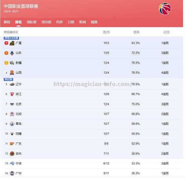 斯图加特震惊世人，豪取三分领跑积分榜