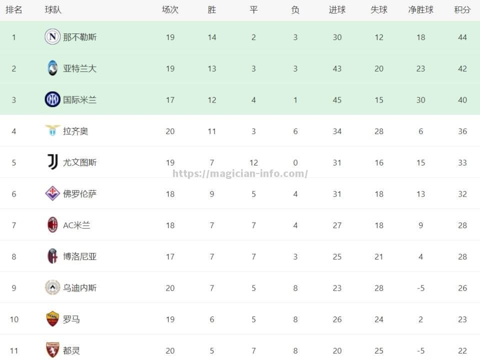 尤文图斯主场平局告终，积分榜位置保持不变